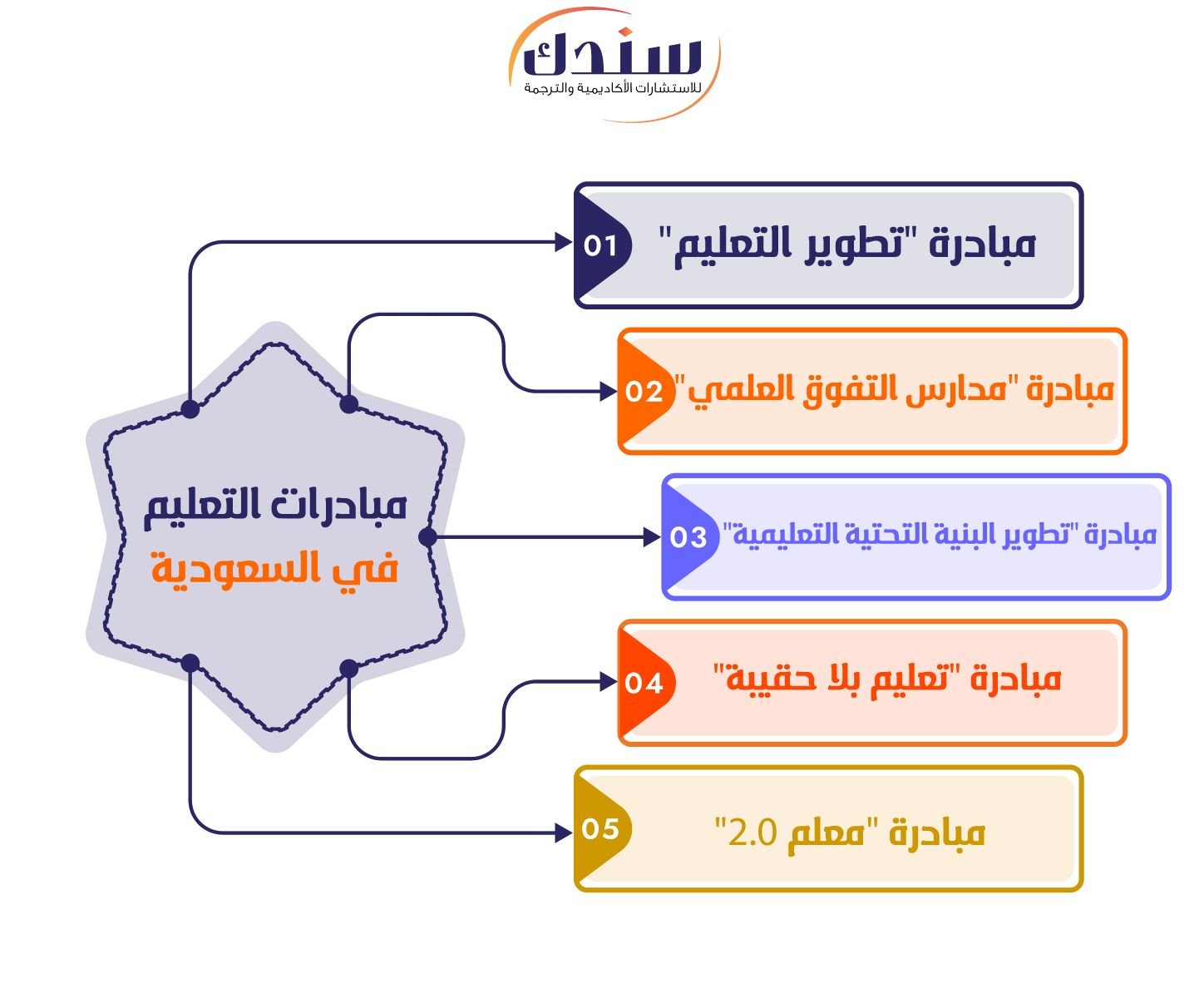 مبادرات التعليم في السعودية